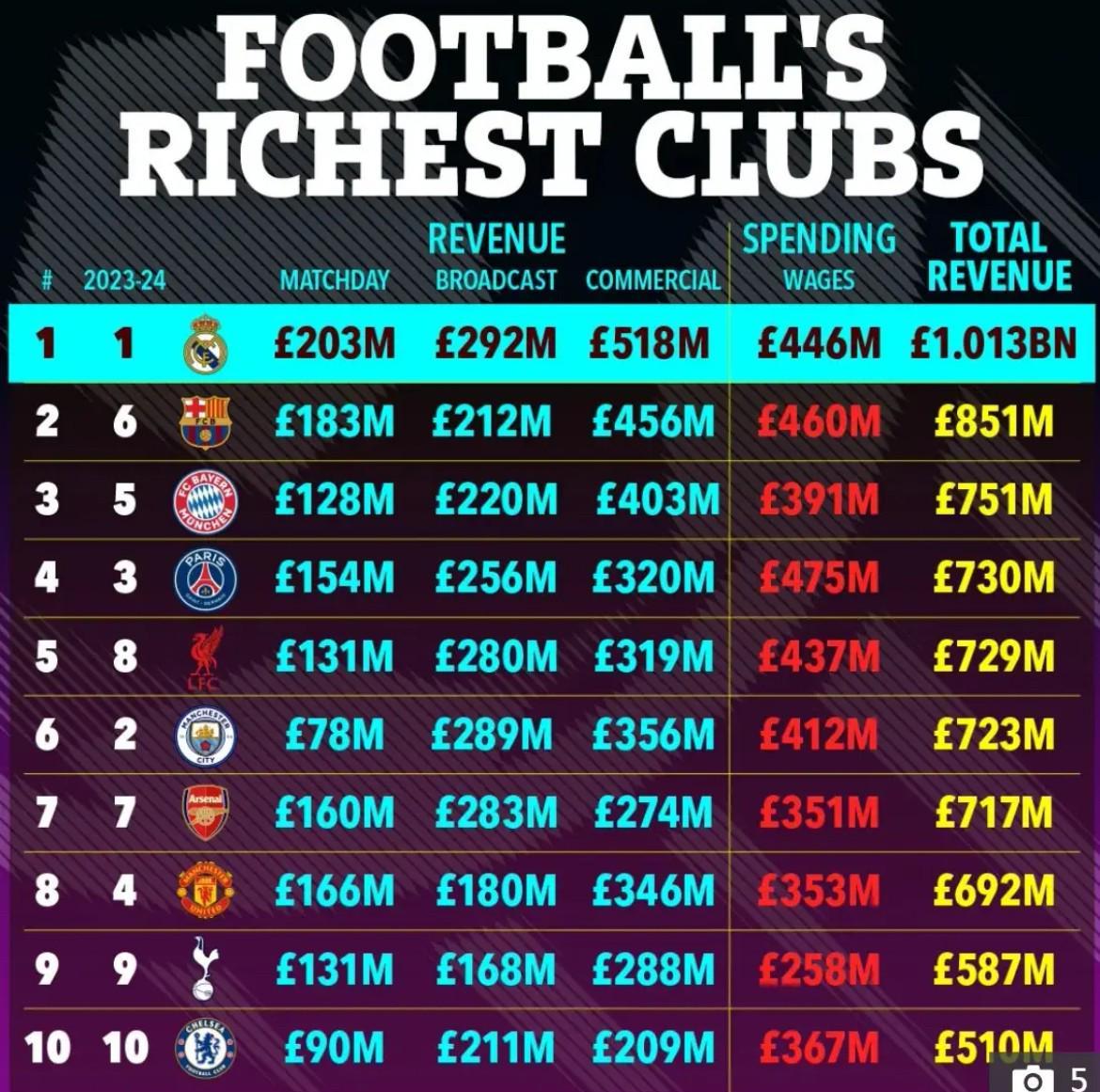 华体会App安装入口-金融专家马奎尔：财富榜前30占据半壁江山，显示了英超吸引力